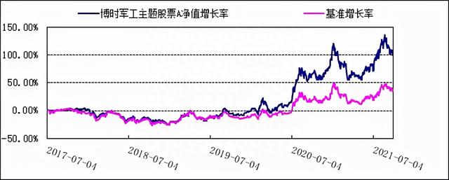 博时基金三季报-博时军工主题股票（004698）