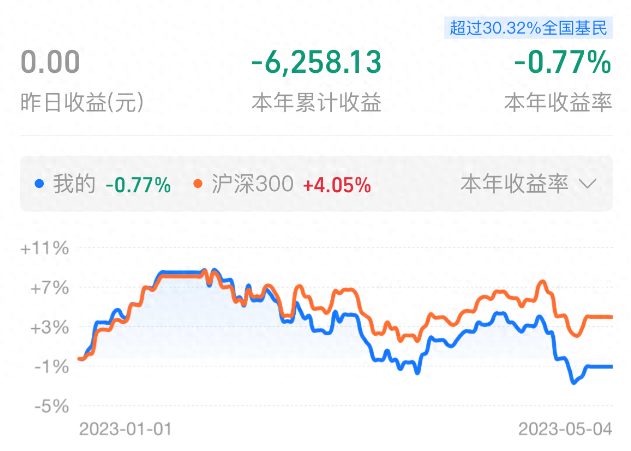 今天，A股强势上涨，创业板为何还在下跌？