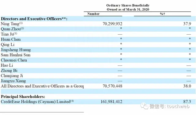 宜人金科股权曝光：去年高层极其动荡 利润下降27%