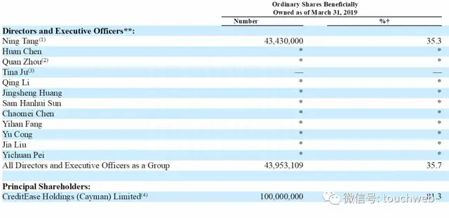 宜人金科股权曝光：去年高层极其动荡 利润下降27%