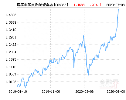 嘉实丰和灵活配置混合基金最新净值涨幅达1.90%