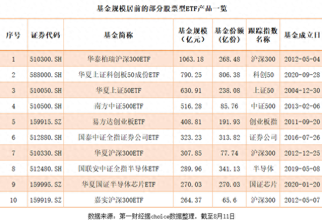 逾千亿资金涌入A股ETF，基民飘移背后：“命由我不由基金经理”