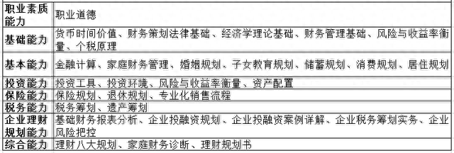 金融理财业都有哪些证书？什么理财证书实操性强？