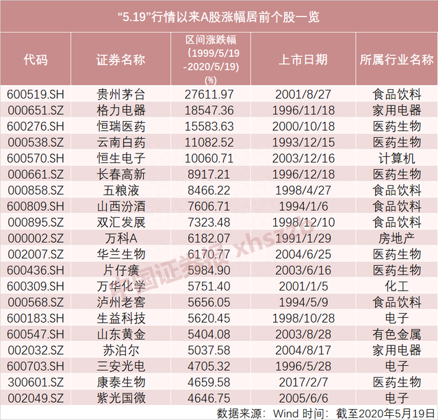 5·19行情21周年：股王涨276倍，十倍股165只！基金看好三大牛股“摇篮”