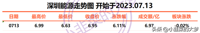 深圳能源的交易记录和规划2023年7月13日