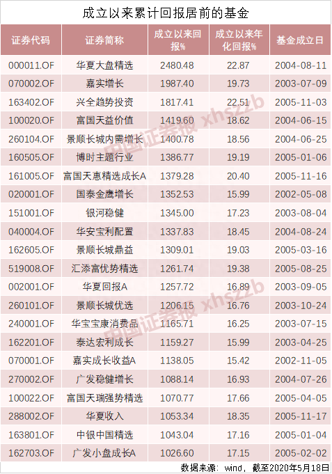 5·19行情21周年：股王涨276倍，十倍股165只！基金看好三大牛股“摇篮”