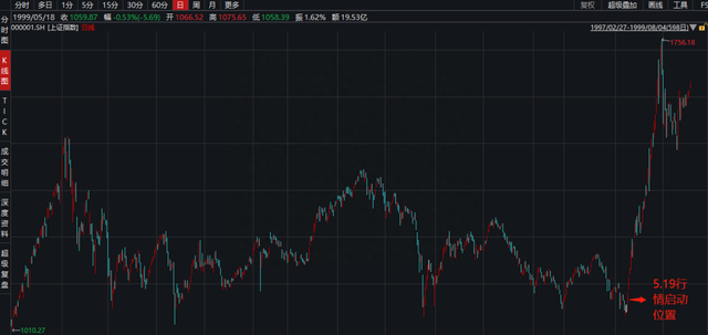5·19行情21周年：股王涨276倍，十倍股165只！基金看好三大牛股“摇篮”