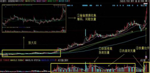 一招辨析成交量放大背后的秘密，读懂主力动向让你不再赚不到钱