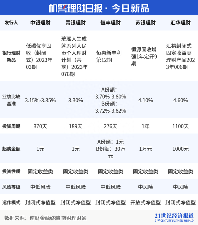 QDII美元现金类理财年化收益最高超4%！投资者需注意汇率风险丨机警理财日报