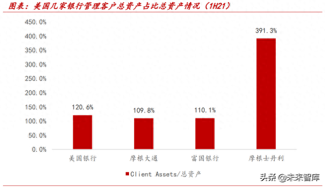 上市银行财富管理业务专题研究：如何从财报分析？