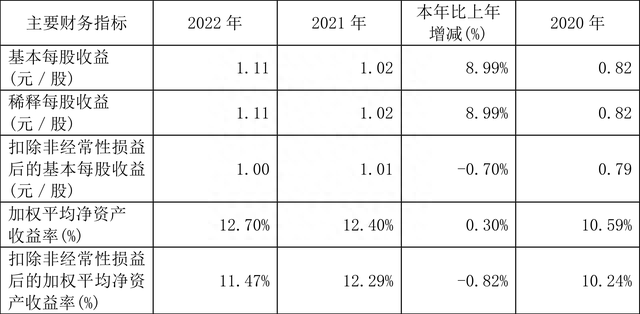 中国国贸：2022年净利润同比增长8.99% 拟10派7元