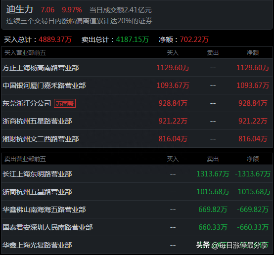 涨停复盘：拓维信息超预期涨停，作手新一买入1.33亿剑桥科技