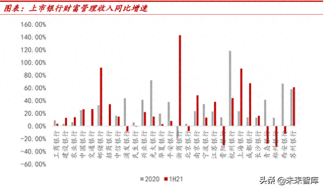 上市银行财富管理业务专题研究：如何从财报分析？