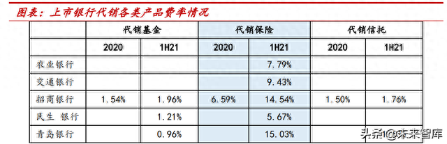 上市银行财富管理业务专题研究：如何从财报分析？