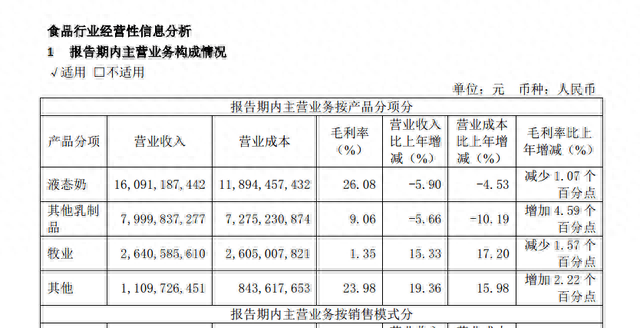 黄黎明掌舵一年半，光明乳业盈利能力跌回4年前