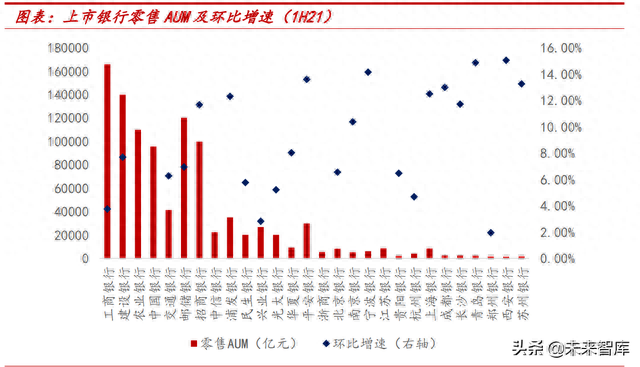 上市银行财富管理业务专题研究：如何从财报分析？