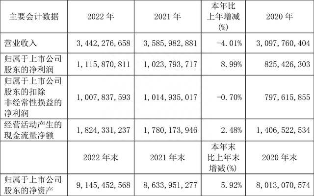 中国国贸：2022年净利润同比增长8.99% 拟10派7元