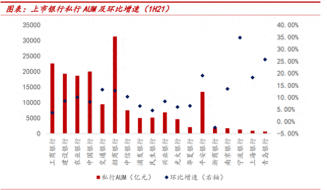 上市银行财富管理业务专题研究：如何从财报分析？