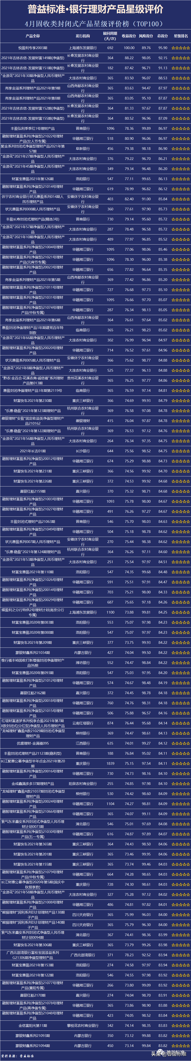 4月银行理财产品星级评价榜TOP100