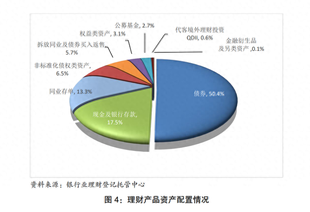 2022年银行理财规模27.65万亿，平均收益率2.09%