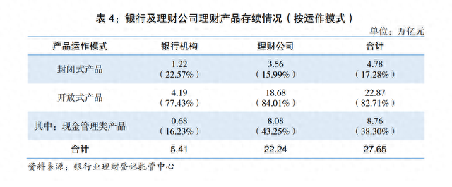 2022年银行理财规模27.65万亿，平均收益率2.09%