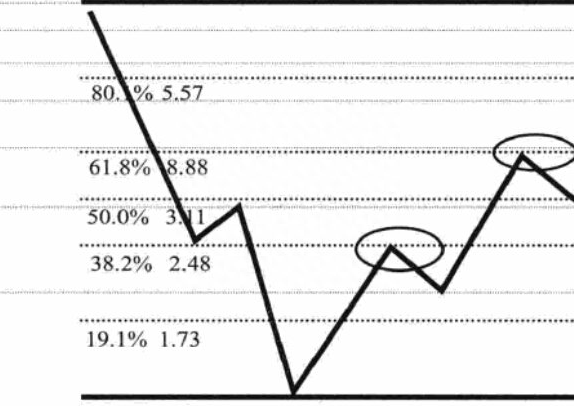 什么是黄金分割线？黄金分割率在股市中的应用详解