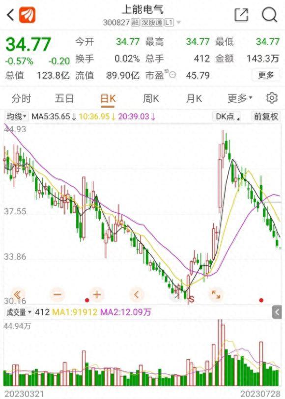 “13连阴”！上能电气营收、净利暴涨，股价却“跌跌不休”