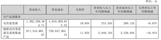 “13连阴”！上能电气营收、净利暴涨，股价却“跌跌不休”