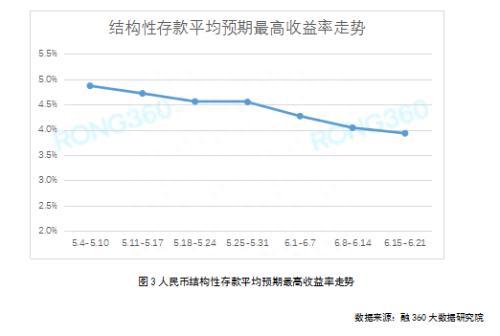 宝宝理财收益率止跌回升 结构性存款规模迎今年首降