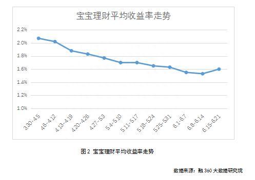 宝宝理财收益率止跌回升 结构性存款规模迎今年首降