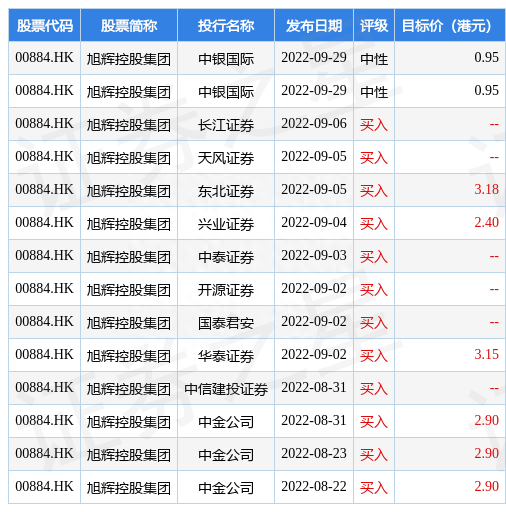 盘初，内房股集体反弹，旭辉控股集团(00884.HK)大涨27%