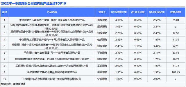 机警特刊㊳｜华夏理财入局结构性理财，信银理财斩获结构性理财业绩冠军