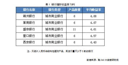 宝宝理财收益率止跌回升 结构性存款规模迎今年首降