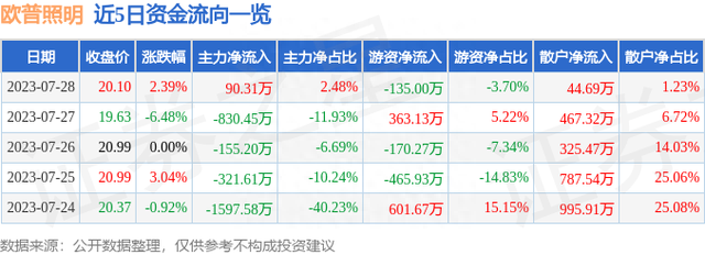 欧普照明（603515）7月28日主力资金净买入90.31万元