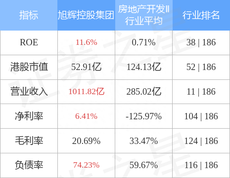 盘初，内房股集体反弹，旭辉控股集团(00884.HK)大涨27%