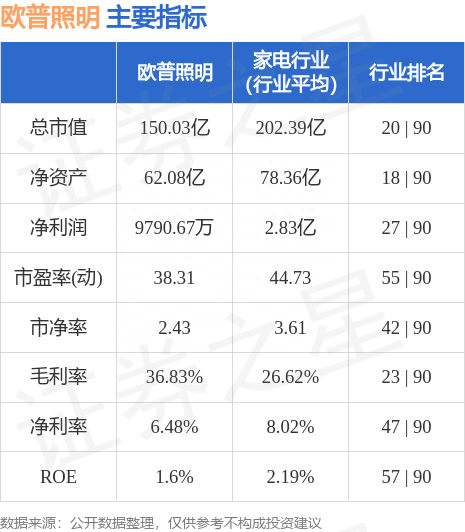 欧普照明（603515）7月28日主力资金净买入90.31万元