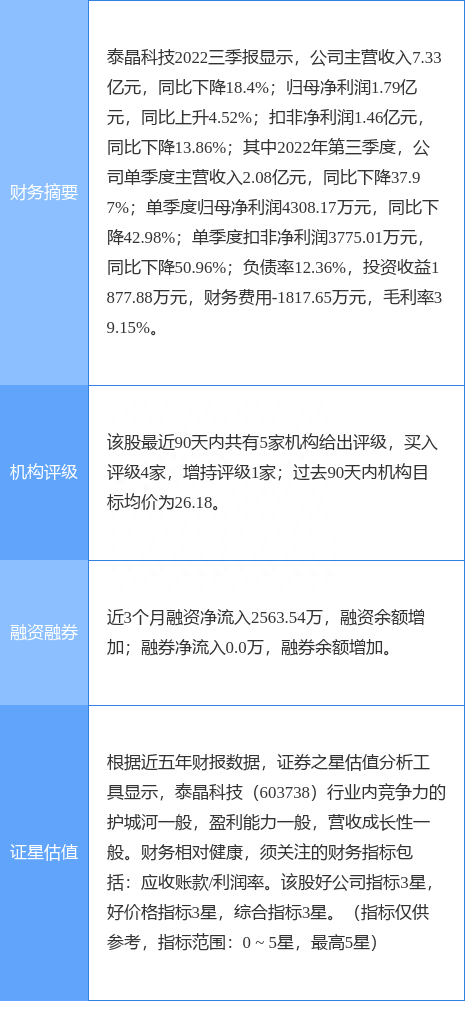 泰晶科技涨9.99%，华鑫证券一周前给出“买入”评级