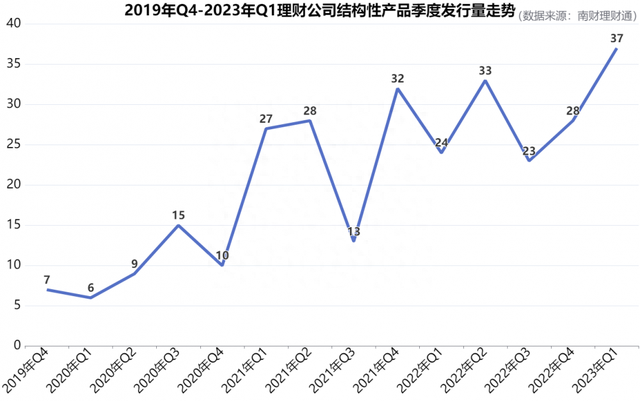 机警特刊㊳｜华夏理财入局结构性理财，信银理财斩获结构性理财业绩冠军