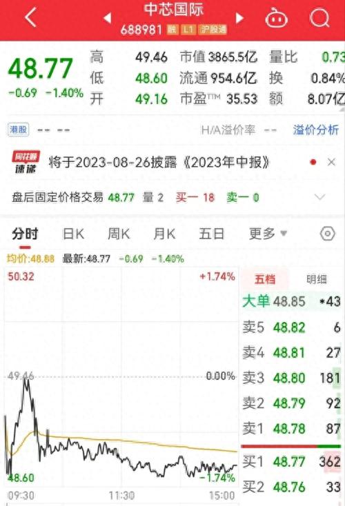 中芯国际突发！