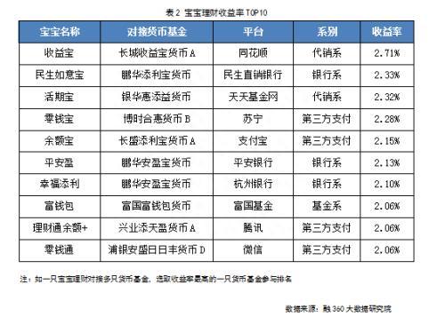 宝宝理财收益率止跌回升 结构性存款规模迎今年首降