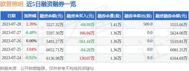 欧普照明（603515）7月28日主力资金净买入90.31万元