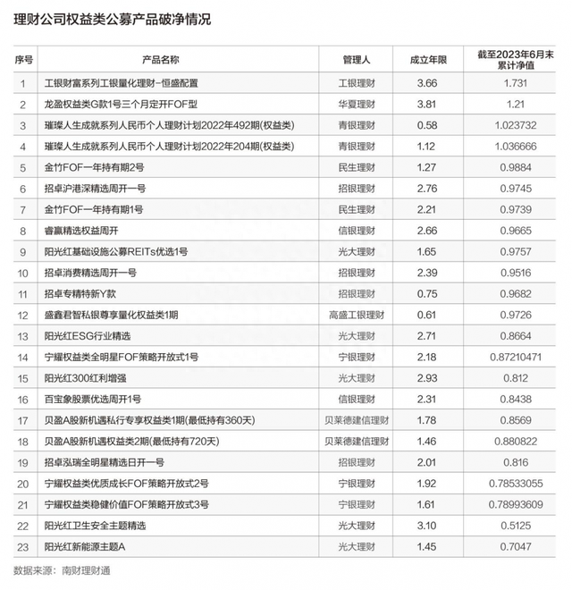 机警特刊㊺｜权益理财上半年略跑输股票基金，贝莱德建信包揽冠亚军