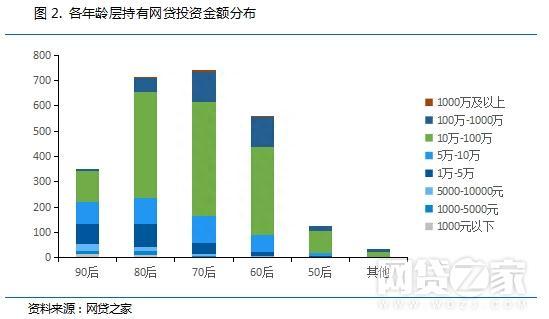 解密：高学历、土豪投资人如何玩转P2P理财？