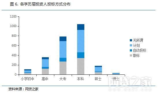 解密：高学历、土豪投资人如何玩转P2P理财？