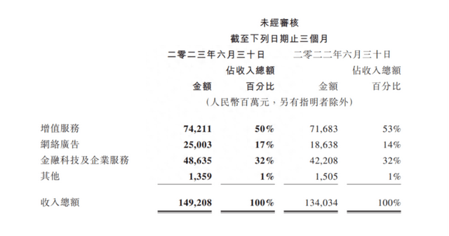 腾讯游戏增速放缓，监管下的金融业务如何续挑大梁？