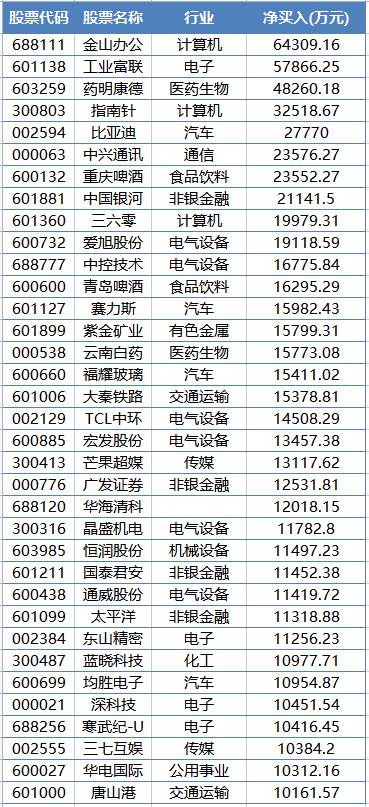 270亿炒股软件“鼻祖”突然火了！外资1个月狂买超千万股！增仓幅度逾500%；A股却被净卖近300亿！