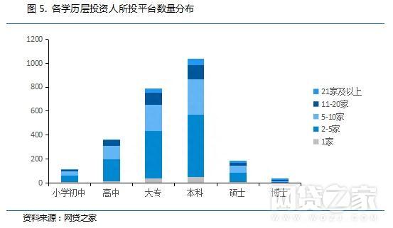 解密：高学历、土豪投资人如何玩转P2P理财？