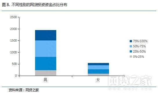 解密：高学历、土豪投资人如何玩转P2P理财？