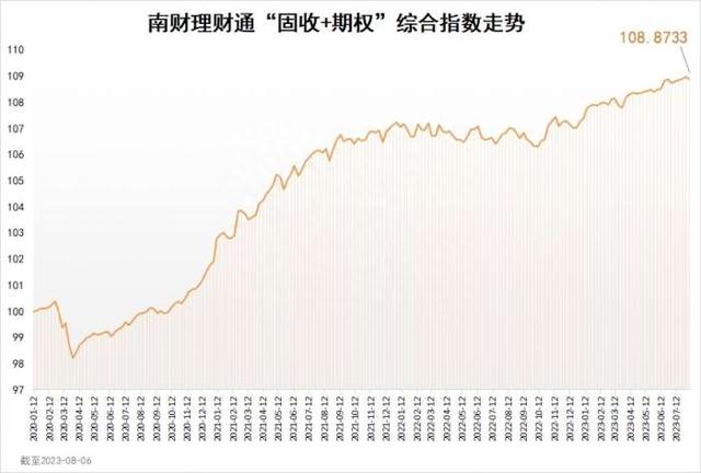 南财理财通“固收+期权”综合指数为108.8733，环比下跌0.1%