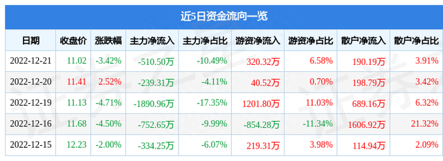 正业科技（300410）12月21日主力资金净卖出510.50万元